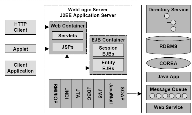 Java2EE Egy architektúra komponens alapú, többrétegű