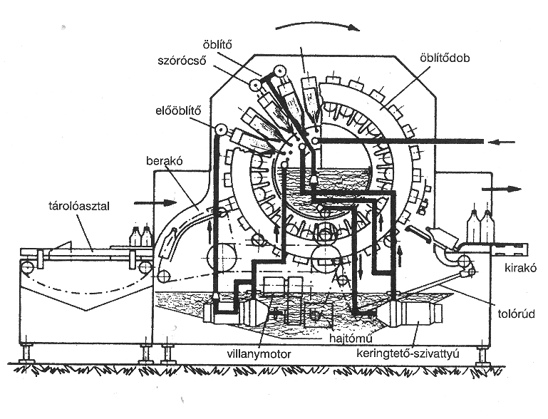 4.2 PALACKÖBLÍTŐ GÉPEK 5. külső-belső mosás 80 C-os lúgoldattal 6. lúgeltávolítás a palackról 50 C-os meleg vízzel 7. külső-belső mosás 50 C-os meleg vízzel 8.
