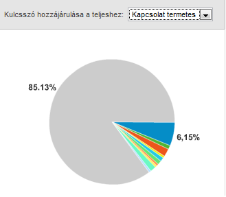 Melyek a legjobb kulcsszavak? Nem mindig a legtöbb látogatót hozó a legjobb kulcsszó!