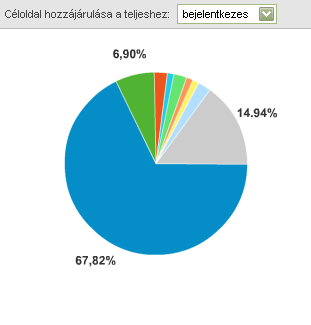 Céloldalak (landing pages) Sokan jönnek, kevesen konvertálnak: miért? Nem jó oldalakra érkeztettük őket, stb. Pl.