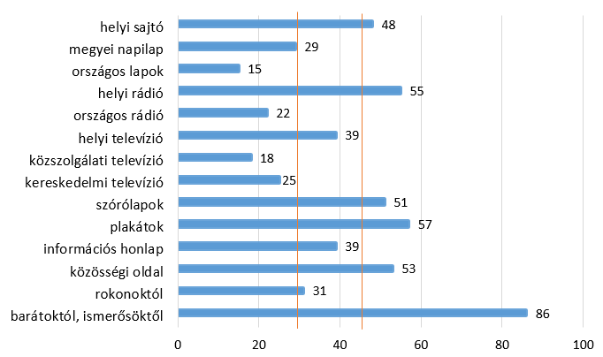 Honnan vannak információi a Szekszárdon történő eseményekről? (%) (szerk. Máté A.