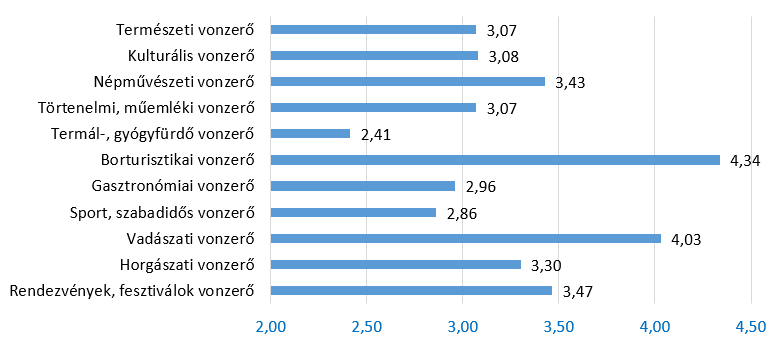 Értékelje Szekszárd turisztikai vonzerőinek jelentőségét! (1: nincs; 2: helyi, kistérségi jelentőségű; 3: megyei, regionális jelentőségű; 4: országos jelentőségű; 5: nemzetközi jelentőségű) (szerk.