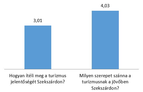 A válaszadók Szekszárd jelenlegi turizmusát közepesre értékelik, amely egybevág a második kérdésre adott válaszukkal.