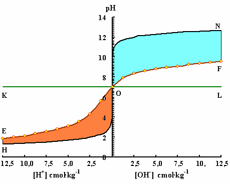 3.2.2.1 Sv pufferkpcitás és lúg pufferkpcitás A pufferkpcitás értékét titrálási göre áltl htárolt terület lpján htároztm meg.