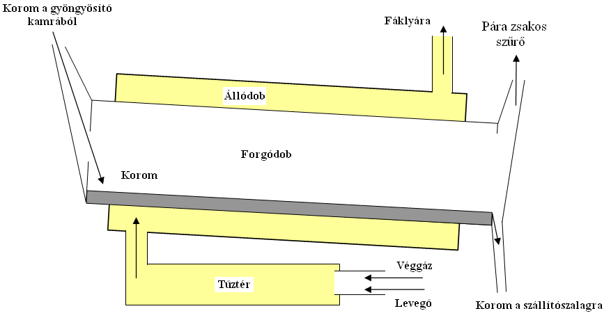 11.3.6. Szárítás A gyöngyösítı kamrából kilépı, mintegy 40 tömeg % vizet tartalmazó korom szárítása forgódobos szárítóban történik indirekt, vagy direkt úton.