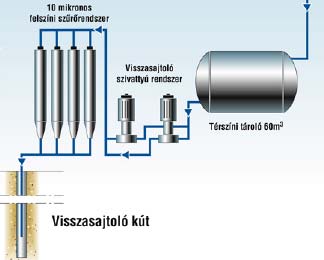 A visszasajtoló-kút üzemeltetése során a sz r vázat kímél lengéseket elkerül technika alkalmazása, zárt rendszerben történ megfelel sz rés (15 µm a pórusméret a homokk ben), üzemelési paraméterek