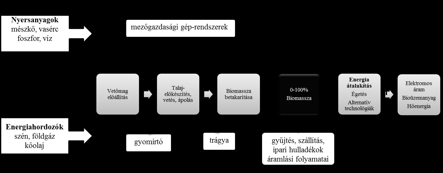 A releváns energia és alapanyag inputok és környezeti terhelések leltárának összeállítása. A lehetséges környezeti hatások értékelése az azonosított inputok és környezeti terhelések viszonylatában.