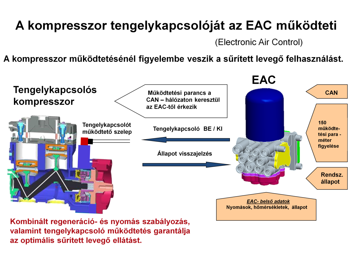 Tengelykapcsolós kompresszort az EAC vezérli: A motor a kompresszort olajlemezes tengelykapcsolón keresztül hajtja. Így csak akkor forog, amikor tölti a légtartályokat.