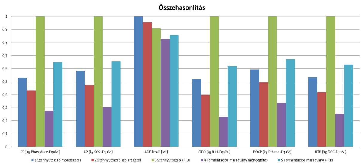 Bay Zoltán Közhasznú Nonprofit Kft 67 ábra: HTP - Emberi Ökotoxicitási Potenciál 618 Összefoglaló diagram Az előzőekben részletezett hatáskategóriákban 1%-ra normalizált értékekkel a vizsgált öt