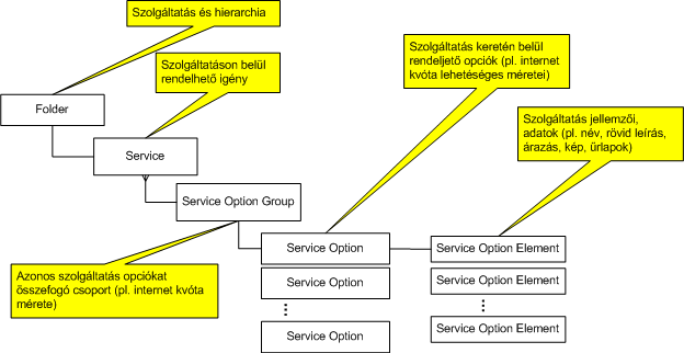 CA Service Catalog Szolgáltatások