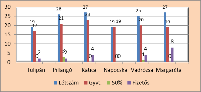 Gyermeklétszámok csoportra lebontva: Az óvodába járó gyerekek száma összesen szeptemberben 143 fő, májusban 140 fő.