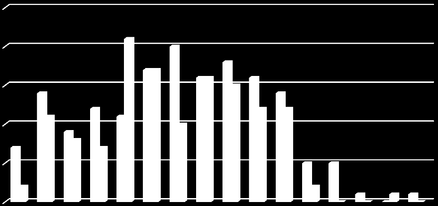 10. Kérdőíves felmérés elemzése A módszertani fejezetben már jeleztük, hgy a kérdőíves felmérésben 300 fgyatéks, illetve egészségkársdtt fiatal vett részt aktívan, a tervezett 400 helyett.