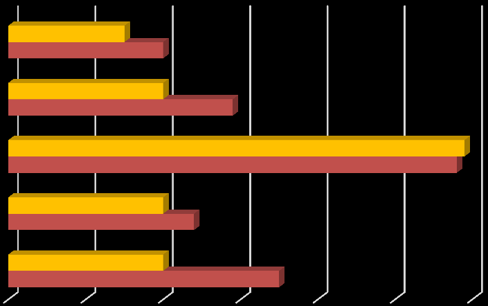 Arra a kérdésre, hgy a pályaválasztás srán mennyire vlt fnts a képzés hssza, a válaszadók 39%-a (117 fő) közepes fntsságúnak, 33%-a (99 fő) és egyáltalán tarttta fntsnak, míg 28%-uk (84 fő) tarttta