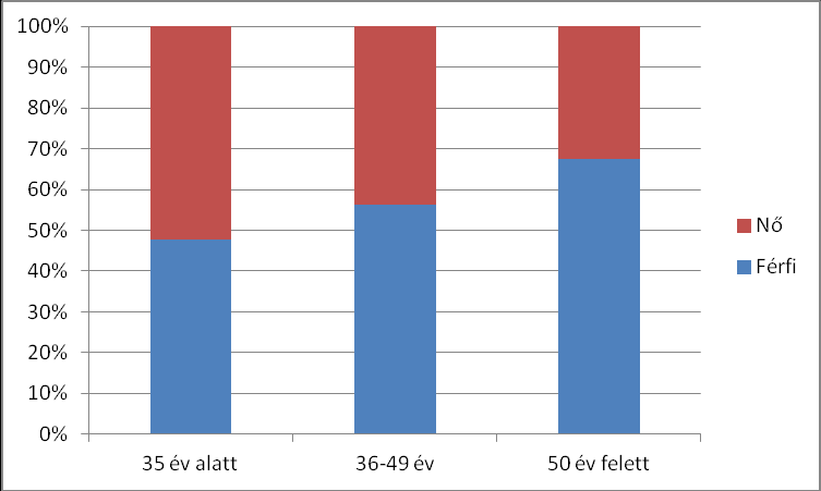 6. ÁBRA: A VIZSGÁLT KKV-K PROFILJA (%-BAN, N=147) Forrás: Kérdőíves felmérés A válaszadó személyek demográfiai adatait elemezve azt mondhatom, hogy az adatközlők valamivel több, mint fele, egészen