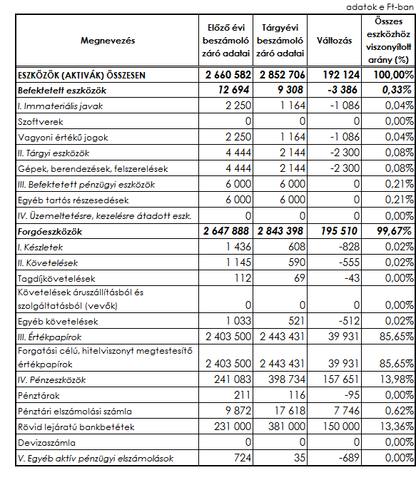 I. A MÉRLEGBESZÁMOLÓHOZ KAPCSOLÓDÓ KIEGÉSZÍTÉSEK 1.) ESZKÖZÖK A Pénztár mérleg főösszege 2010.