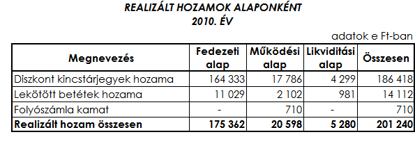 negyedévente írja jóvá a pénztártagok egyéni számláján a számlák napi egyenlegeinek súlyozott arányában.