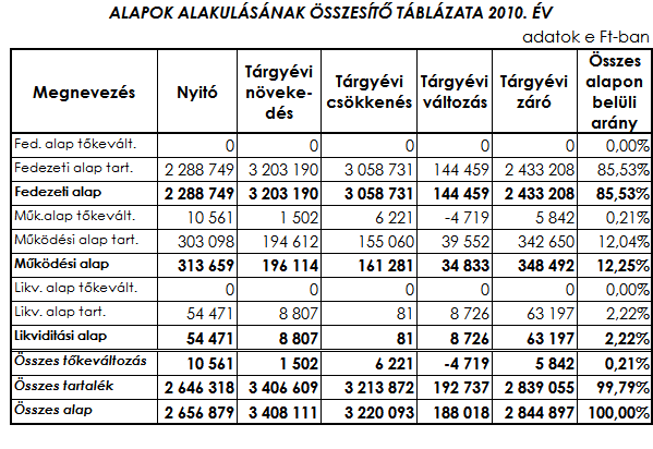 Az alapok záró állománya a fent részletezett tőkeváltozás és a tartalékok állományának összevonása után az alábbi: