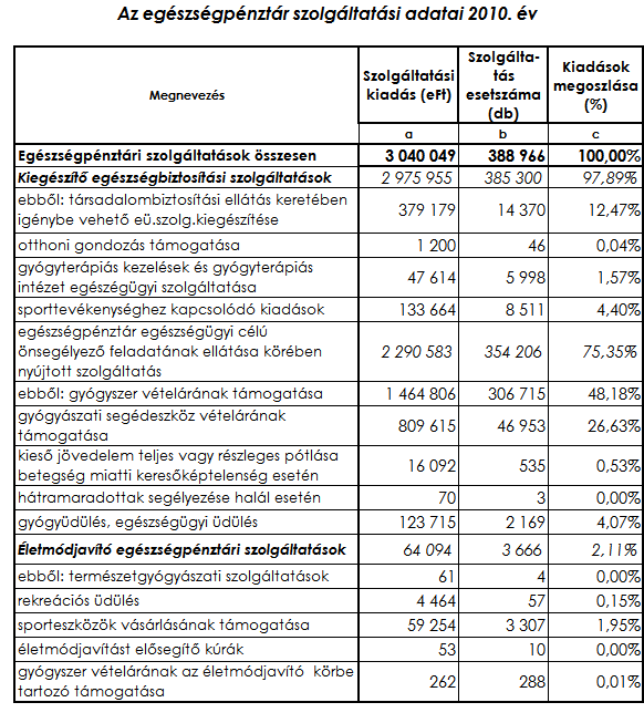 A PÉNZTÁRI SZOLGÁLTATÁSOKKAL KAPCSOLATOS KIFIZETÉSEK Tagjaink összesen 388 966 alkalommal vettek igénybe szolgáltatást 3 040 049 eft