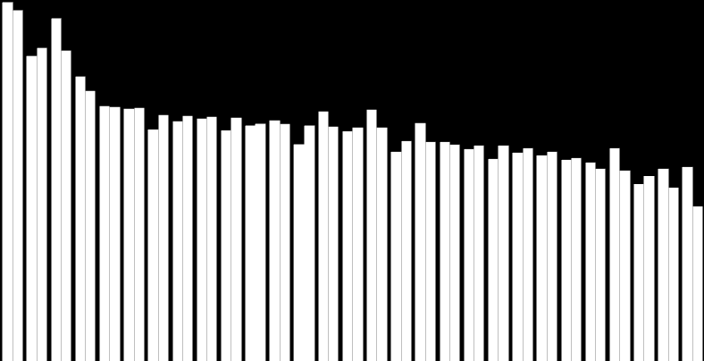 24,3 27,2 34,5 34,4 34,0 33,8 33,8 33,3 32,8 31,8 30,2 29,9 29,1 in EUR/100 kg 39,8 39,7 38,5 38,4 38,2 38,1 37,2 37,1 36,8 36,8 36,6 36,5 42,3 49,1 48,6 54,9 EU tagországainak nyerstej árai E U M I