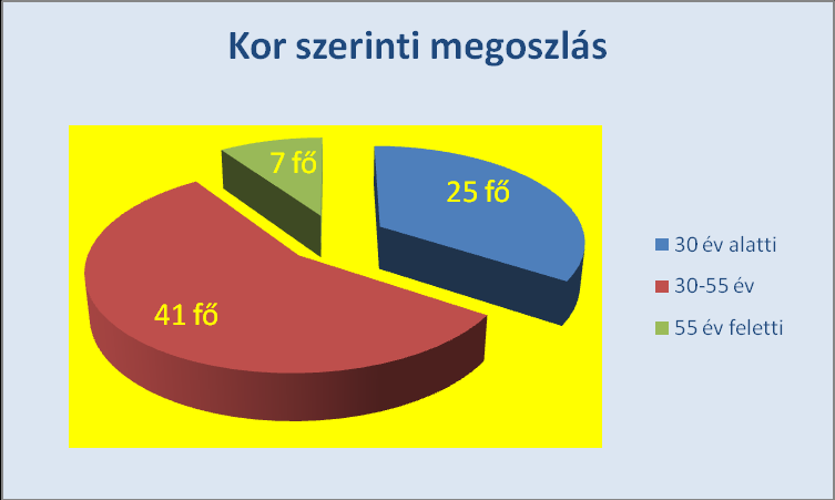 Foglalkoztatottság szerinti megoszlás: Munkanélküli: 25 fő Nyugdíjas: 6 fő Iskolás: 3 fő Aktív