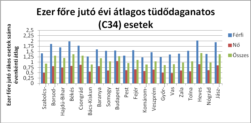 Tüdőrák incidencia értékek megyénként, egy évre(2001-2011) A tüdő, a