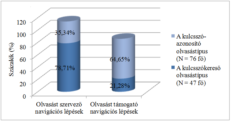 Az eredményekből és a különböző navigációs lépések céljainak elemzéséből arra következtethetünk, hogy a kulcsszókereső olvasástípusban az olvasási útvonalon való közlekedés határozta meg az olvasás