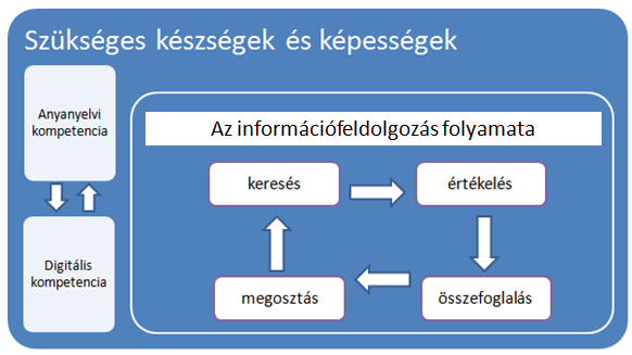 komplex kognitív tevékenységnek tekintem, amelyben az olvasási készség és képesség kiegészül a digitális kompetenciával, és amely során az olvasó az információkeresés, - értékelés, -összefoglalás és