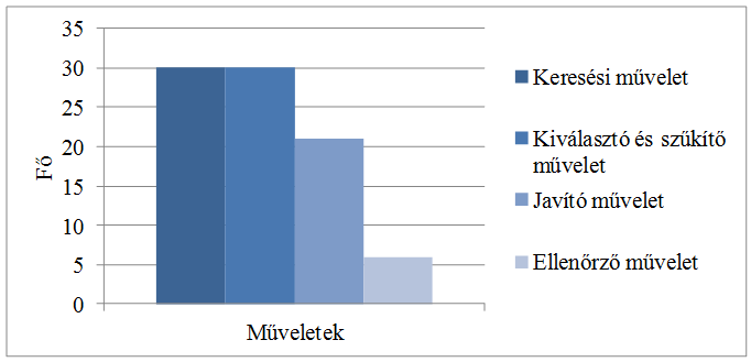 A navigációs lépések száma feladatonként (N = 30 fő) A vizsgálati eredmények alapján, a diákok által a feladatlapon rögzített metakognitív folyamatokat elemezve, megállapítható, hogy a gyakorlott