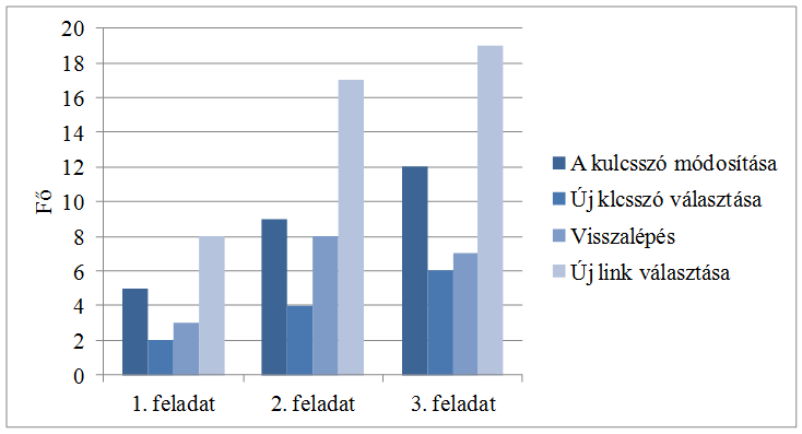 alkalmazták. Ez annyiban tér el az előző stratégiától, hogy nemcsak változtatnak az általuk megadott kulcsszón a diákok, hanem teljesen le is cserélik. 18.