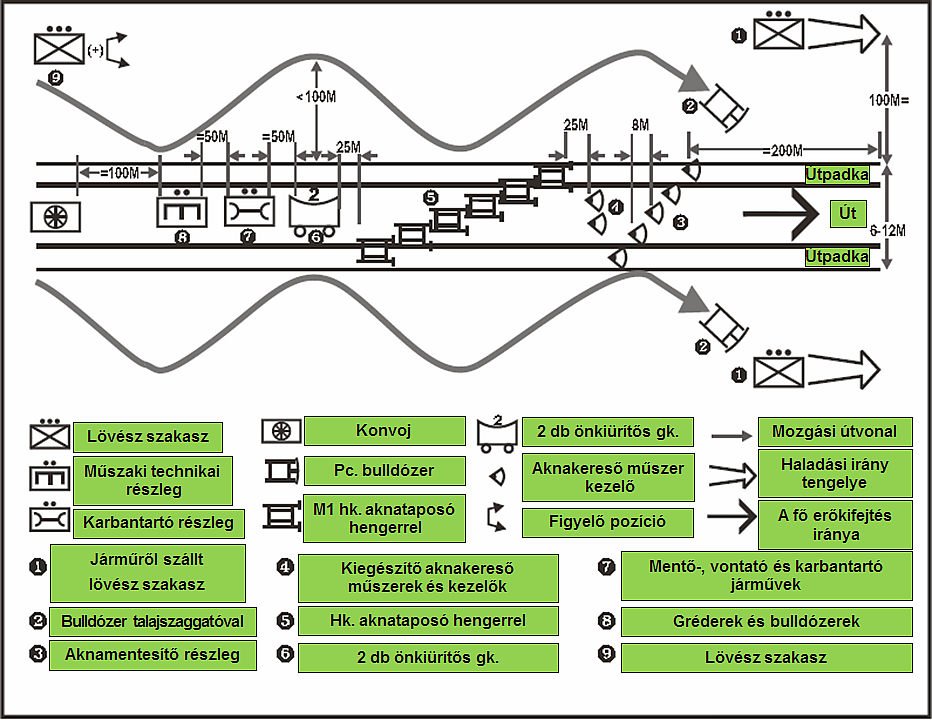 az útvonal biztosítása; az út akadálymentesítése; a konvoj(-ok) átbocsátása; az erők összevonása. 2. sz.