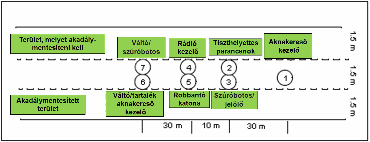 4. sz. ábra Raj erejű útvonal akadálymentesítő részleg oszlop alakzata 25 Az 1-es számú katona (aknakereső kezelő) vezeti az akadálymentesítő csoportot, 1,5 méter széles sávot derít fel.