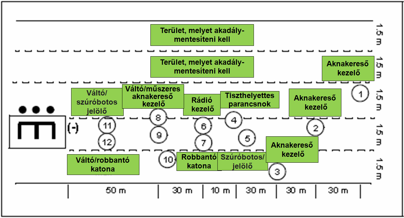 5. sz. ábra Szakasz erejű akadálymentesítő csoport lépcsős alakzata 26 A szakasz erejű akadálymentesítő részleg normál alakzata mindemellett lehet egy sajátos oszlop alakzat is, mely 12 katonából áll.