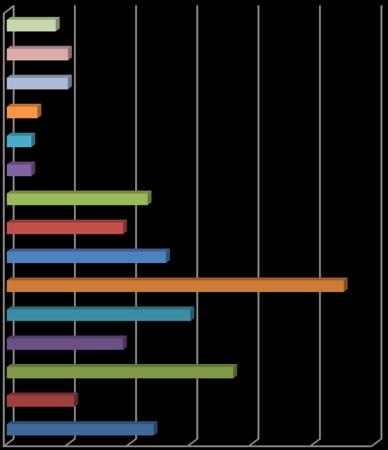 13 és 3% közötti arányban említették még a blended képzés pozitívumai között a kapcsolati háló bővülését és a tapasztalatcsere lehetőségét; a kiváló, felkészült előadókat; a hatékonyságot,