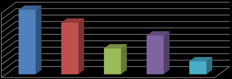 16. ábra: A válaszadók megoszlása az egyéb eredményeket bemutatók körében Egyéb eredmények 5 4,5 5 3,5 4 2,5 3 1,5 2 0,5 1 0 4 2 3 1 A válaszadók közel 9%-a további (egyéb) eredményeket azonosított