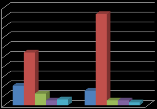 A válaszadó szervezetek 87%-a jelezte, hogy nyújtottak be pályázatot az elmúlt három évben a tehetségsegítés támogatására.