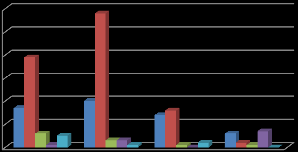 12%), és kis arányban, nem túlzottan jellemző mértékben megjelennek az Út a tudományhoz program, az Erasmus+, valamint az üzleti/piaci szférából származó támogatások is.