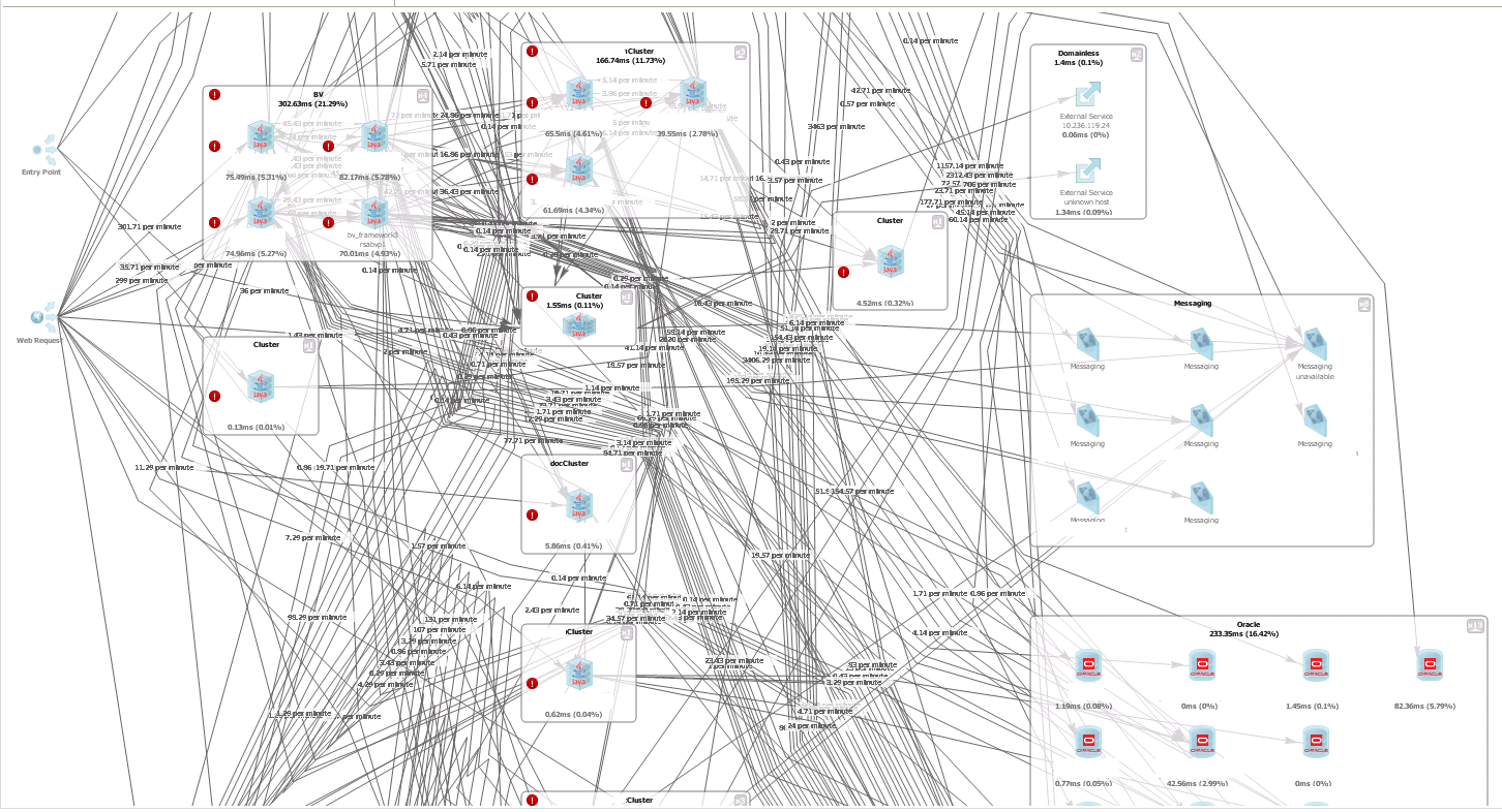 Transaction flow Indításkor az agentek segítségével a dt automatikusan feltérképezi az IT architektúrát.