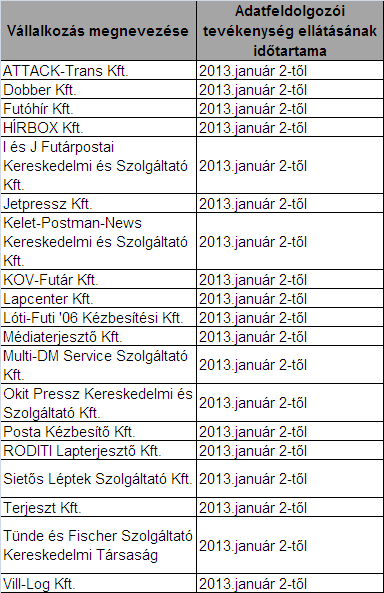 ELŐFIZETÉSES LAPTERJESZTÉSI SZOLGÁLTATÁSBA BEVONT TOVÁBBI ADATFELDOLGOZÓK (ALVÁLLALKOZÓK) LISTÁJA A Magyar Posta Zrt., mint Adatfeldolgozó a Sanoma Media Budapest Zrt.