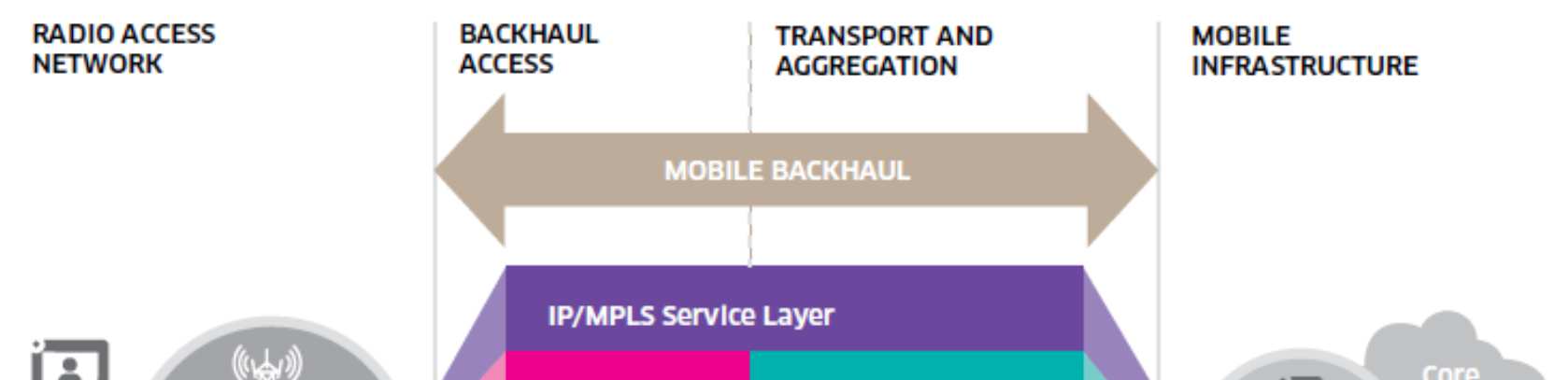 Mobil backhaul infrastruktúra (heterogén