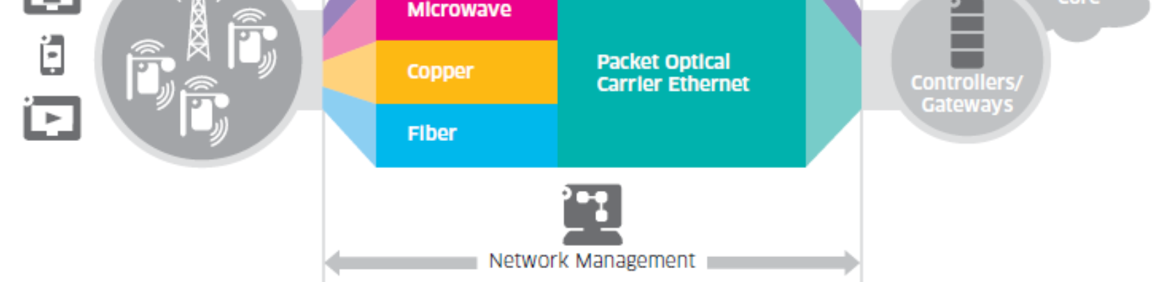 FLEXIBLE, SCALABLE, SIMPLIFIED BACKHAUL FOR