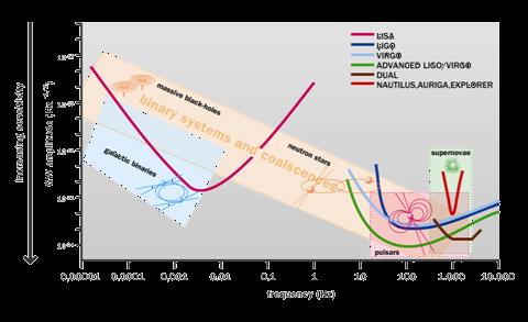 A hullámok forrásai - Szupernóva robbanás - Forgó neutroncsillagok - Sztochasztikus