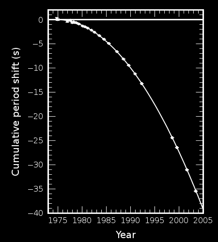 7,75 óra a = 1,95 10 6 km v max = 1,5 10-3 km/s d = 6,4 kpc A relativitáselmélet szerint