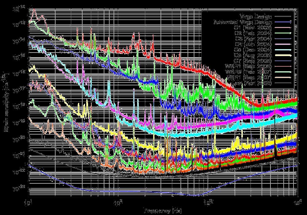 VIRGO Karhossz: 3 km - Tudományos mérések 2004 2011-6800 m 3, 10-10 mbar