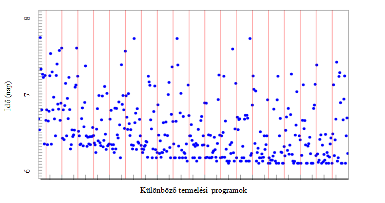 lehetnek helyesek, amennyire a szimulációs projektben részt vevő személyek együttes munkája jónak minősül (VDI, 2003). A kapacitástervezés manuális számolásához apró módosítások során (pl.