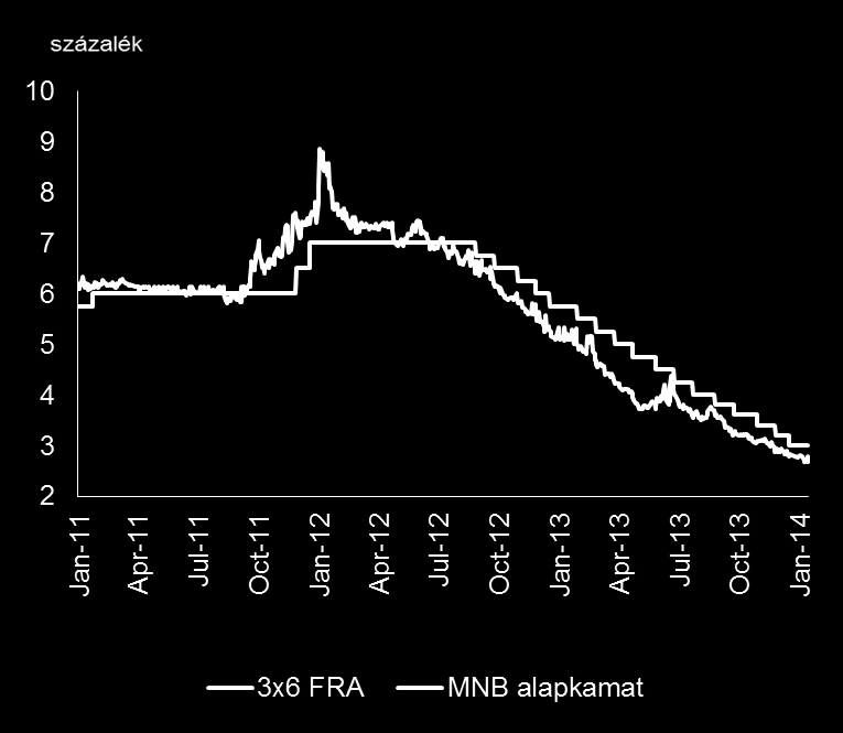 Monetáris politikai helyzetkép A jegybanki alapkamat és a 3x6 hónapos FRA alakulása 2012 augusztus-2013 december összességében 400 bázispontos alapkamat-csökkentés, 7%-ról 3%-ra egyelőre úgy tűnik, a