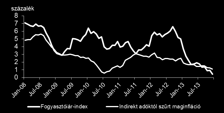 Inflációs fejlemények és várakozások Az élelmiszer és olajár most segített A volatilis, maginfláción kívüli tételek (élelmiszerek, járműüzemanyag) támogatták a dezinflációt A hatósági árak alakulása