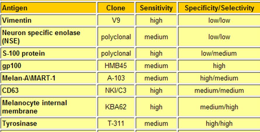 Primer Antitest Specificitás - Érzékenység Melanoma markerek HMB-45 S-100 Érzékenység: Az adott entitás hány %-ában