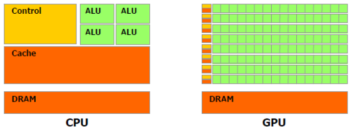 4. ábra. CPU és GPU belsőfelépítése A CPU erőforrásai nagy részét a programok vezérlésére a gyorsabb utasítás-kiválasztásra fordítja. Ilyen célra a GPU teljesen alkalmatlan.