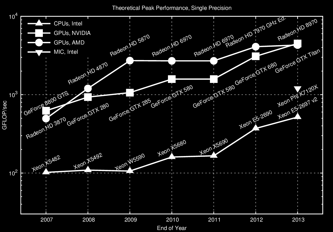 6. ábra. GPU vs CPU trend 2 Célszerű azonban itt egy kicsit megállni és nem mindent elhinni az ábráknak.