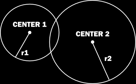 Az ütközések detektálása során ezen befoglaló körök átfedését vizsgáljuk meg. Két befoglaló kör csakis akkor fedi át egymást, amikor a körök középpontjának távolsága kisebb mint a sugarak összege: 14.